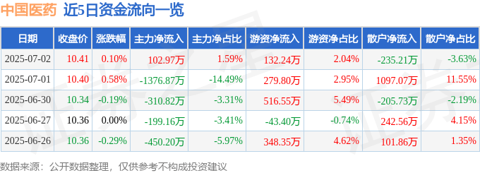 股票行情快报：中国医药（600056）7月2日主力资金净买入102.97万元