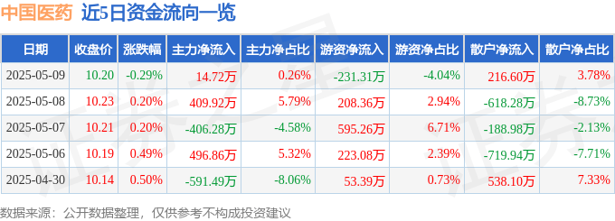 股票行情快报：中国医药（600056）5月9日主力资金净买入14.72万元