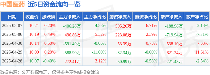 股票行情快报：中国医药（600056）5月7日主力资金净卖出406.28万元