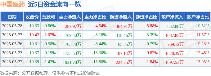 股票行情快报：中国医药（600056）5月28日主力资金净买入287.97万元