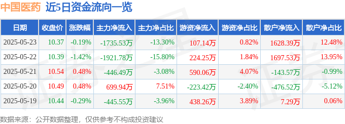 股票行情快报：中国医药（600056）5月23日主力资金净卖出1735.53万元