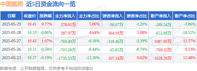 股票行情快报：中国医药（600056）5月29日主力资金净买入378.61万元