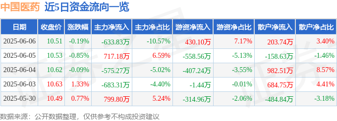 股票行情快报：中国医药（600056）6月6日主力资金净卖出633.83万元