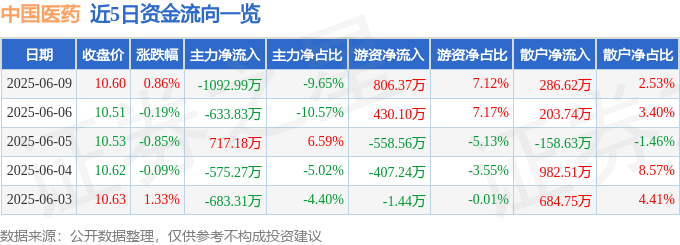 股票行情快报：中国医药（600056）6月9日主力资金净卖出1092.99万元