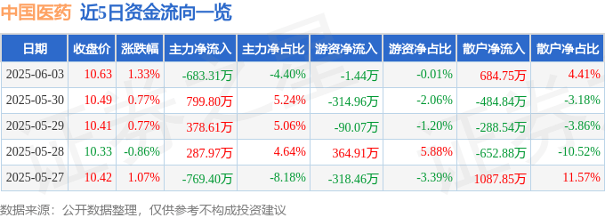 股票行情快报：中国医药（600056）6月3日主力资金净卖出683.31万元