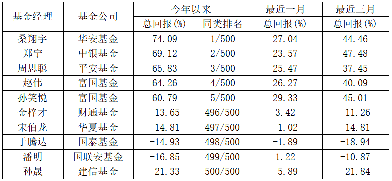 股票型基金业绩首尾相差95%！华安医药74%领涨、建信中国制造-21%垫底