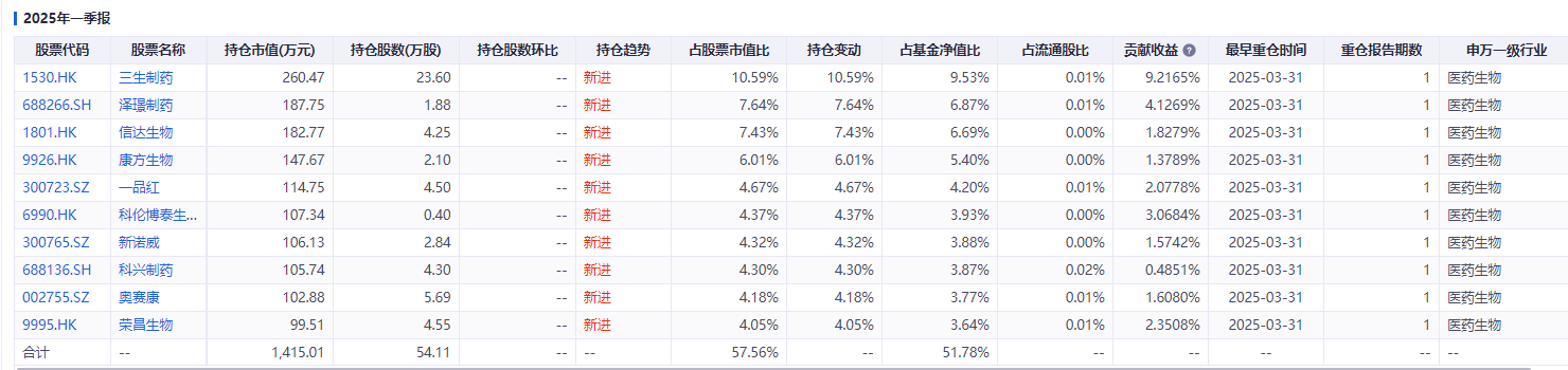 股票型基金业绩首尾相差95%！华安医药74%领涨、建信中国制造-21%垫底