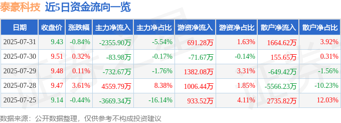 股票行情快报：泰豪科技（600590）7月31日主力资金净卖出2355.90万元