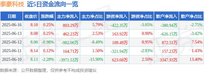 股票行情快报：泰豪科技（600590）6月16日主力资金净买入803.29万元