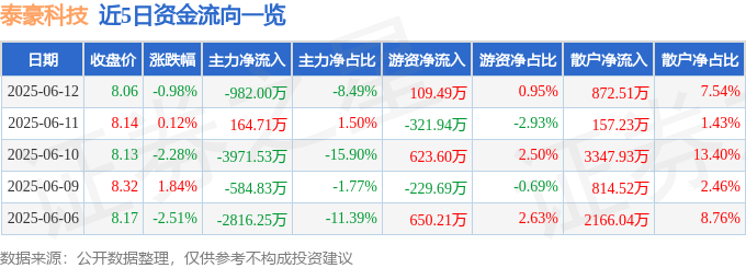 股票行情快报：泰豪科技（600590）6月12日主力资金净卖出982.00万元