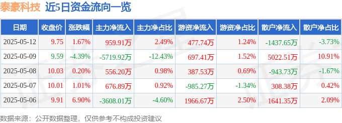 股票行情快报：泰豪科技（600590）5月12日主力资金净买入959.91万元