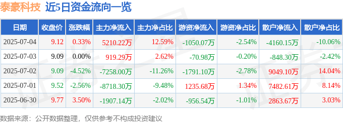 股票行情快报：泰豪科技（600590）7月4日主力资金净买入5210.22万元