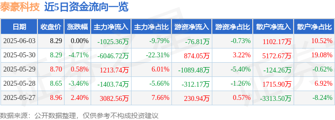 股票行情快报：泰豪科技（600590）6月3日主力资金净卖出1025.36万元