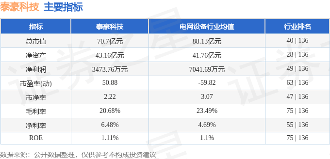 股票行情快报：泰豪科技（600590）6月3日主力资金净卖出1025.36万元