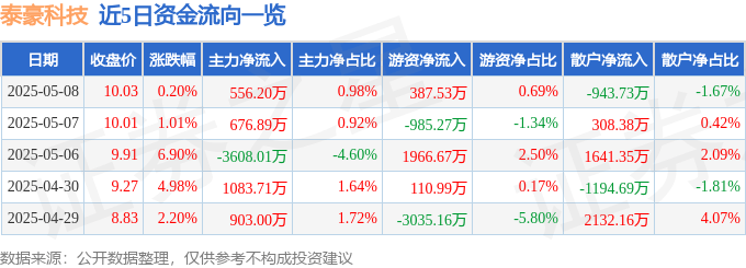股票行情快报：泰豪科技（600590）5月8日主力资金净买入556.20万元