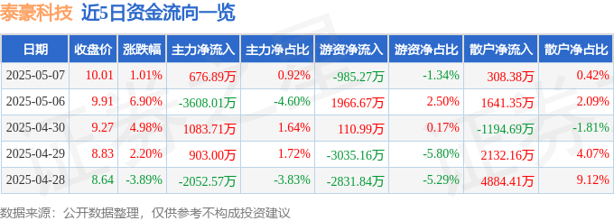 股票行情快报：泰豪科技（600590）5月7日主力资金净买入676.89万元