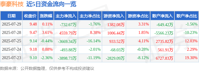 股票行情快报：泰豪科技（600590）7月29日主力资金净卖出732.67万元