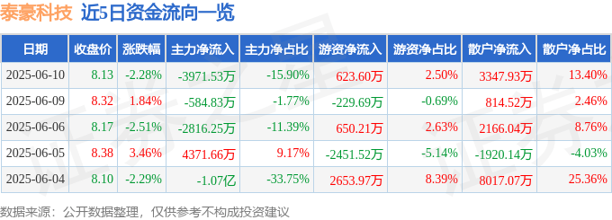 股票行情快报：泰豪科技（600590）6月10日主力资金净卖出3971.53万元