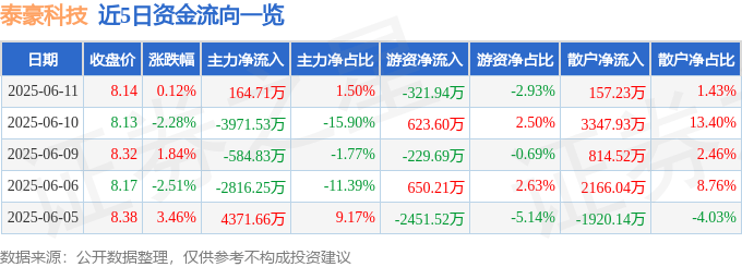 股票行情快报：泰豪科技（600590）6月11日主力资金净买入164.71万元