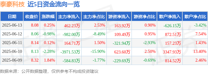 股票行情快报：泰豪科技（600590）6月13日主力资金净买入462.23万元