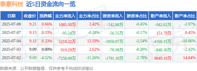 股票行情快报：泰豪科技（600590）7月8日主力资金净买入1085.50万元