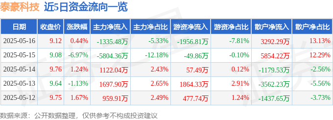 股票行情快报：泰豪科技（600590）5月16日主力资金净卖出1335.48万元