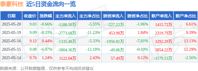 股票行情快报：泰豪科技（600590）5月20日主力资金净卖出1188.50万元