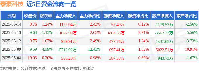股票行情快报：泰豪科技（600590）5月14日主力资金净买入1122.04万元