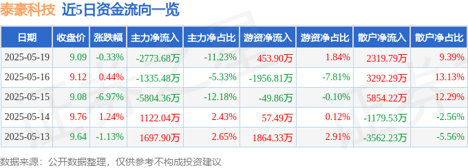 股票行情快报：泰豪科技（600590）5月19日主力资金净卖出2773.68万元