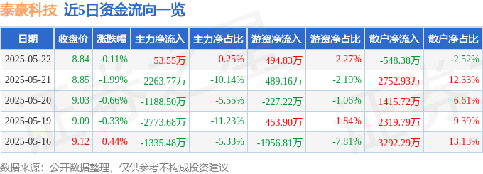 股票行情快报：泰豪科技（600590）5月22日主力资金净买入53.55万元
