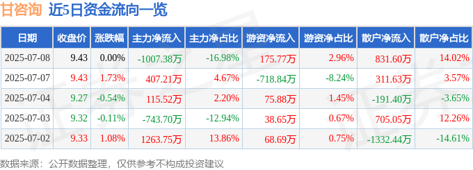 股票行情快报：甘咨询（000779）7月8日主力资金净卖出1007.38万元