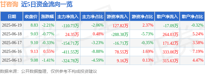 股票行情快报：甘咨询（000779）6月19日主力资金净卖出110.73万元