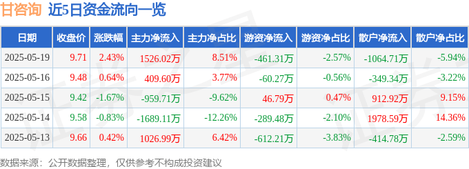 股票行情快报：甘咨询（000779）5月19日主力资金净买入1526.02万元