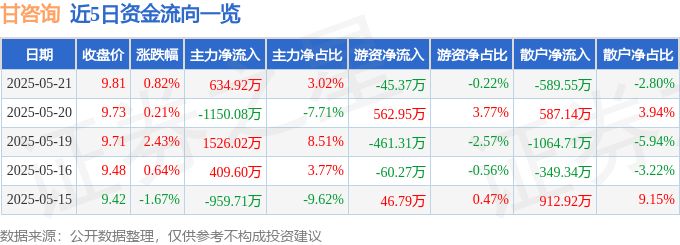 股票行情快报：甘咨询（000779）5月21日主力资金净买入634.92万元