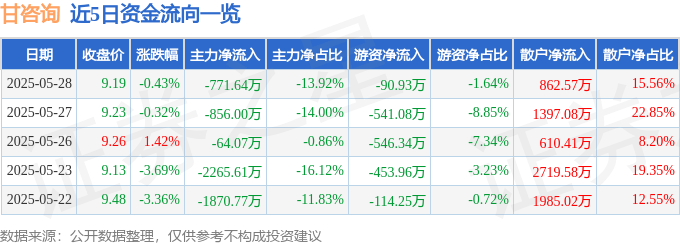 股票行情快报：甘咨询（000779）5月28日主力资金净卖出771.64万元