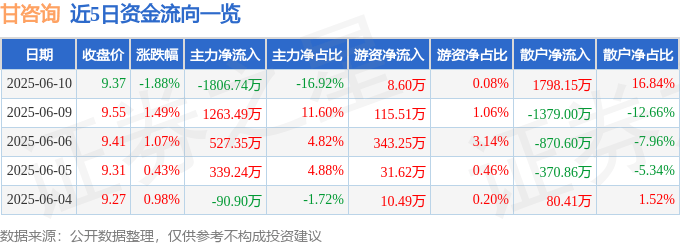 股票行情快报：甘咨询（000779）6月10日主力资金净卖出1806.74万元