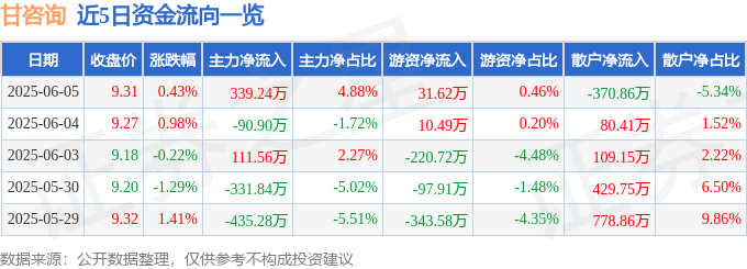 股票行情快报：甘咨询（000779）6月5日主力资金净买入339.24万元