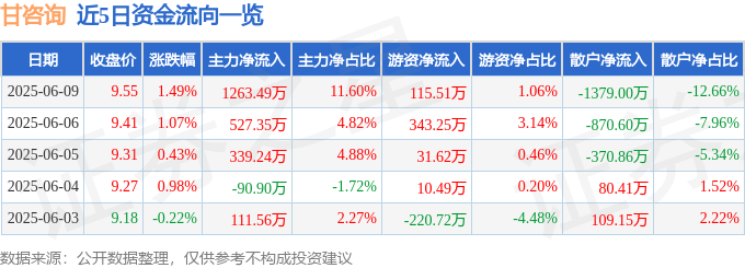 股票行情快报：甘咨询（000779）6月9日主力资金净买入1263.49万元