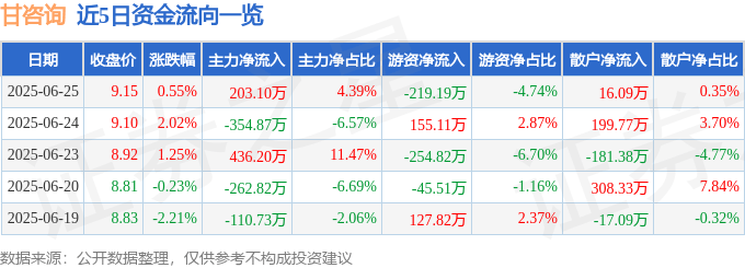 股票行情快报：甘咨询（000779）6月25日主力资金净买入203.10万元