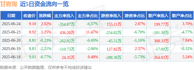 股票行情快报：甘咨询（000779）6月24日主力资金净卖出354.87万元