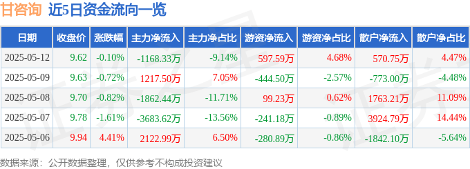 股票行情快报：甘咨询（000779）5月12日主力资金净卖出1168.33万元