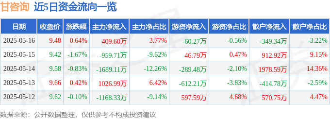股票行情快报：甘咨询（000779）5月16日主力资金净买入409.60万元