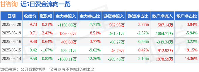 股票行情快报：甘咨询（000779）5月20日主力资金净卖出1150.08万元