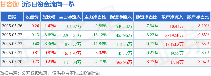 股票行情快报：甘咨询（000779）5月26日主力资金净卖出64.07万元