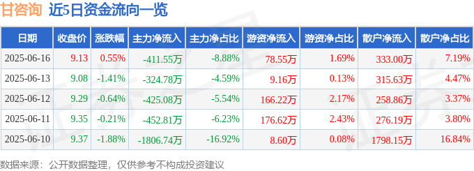 股票行情快报：甘咨询（000779）6月16日主力资金净卖出411.55万元