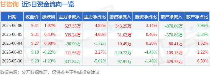 股票行情快报：甘咨询（000779）6月6日主力资金净买入527.35万元