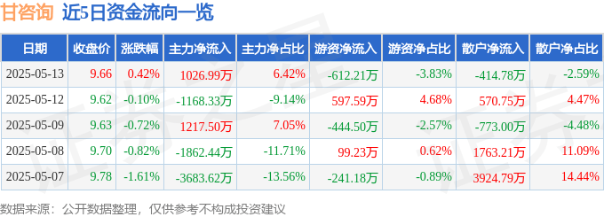 股票行情快报：甘咨询（000779）5月13日主力资金净买入1026.99万元