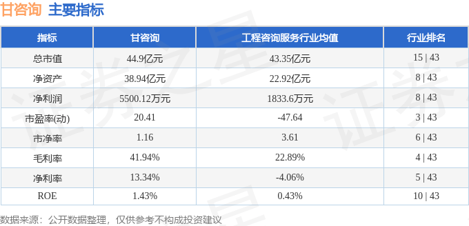 股票行情快报：甘咨询（000779）5月13日主力资金净买入1026.99万元