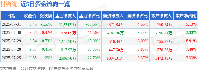股票行情快报：甘咨询（000779）7月31日主力资金净卖出1122.09万元