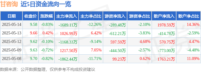 股票行情快报：甘咨询（000779）5月14日主力资金净卖出1689.11万元